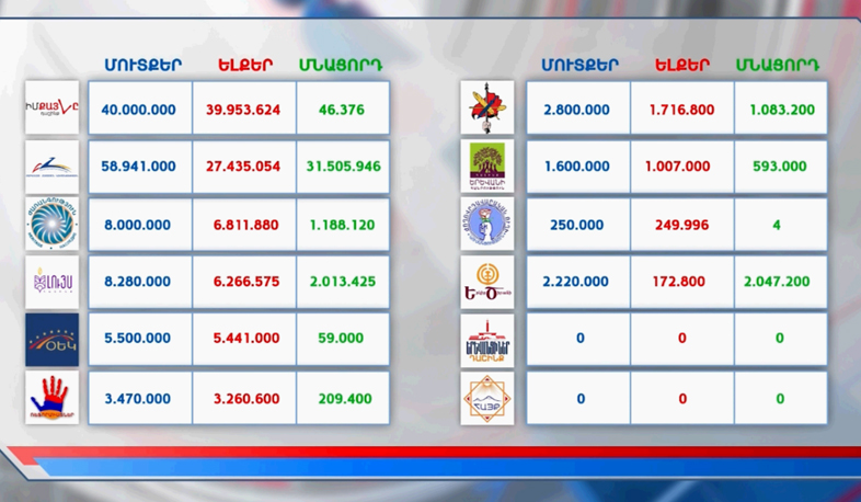 Նախընտրական հիմնադրամների հաշվետվություններն ուսումնասիրվում են