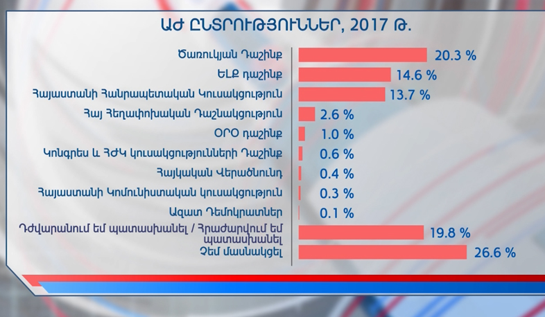 Նախընտրական հարցում քարոզարշավից առաջ
