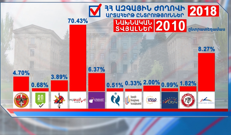 Nikol Pashinyan assesses preliminary election result