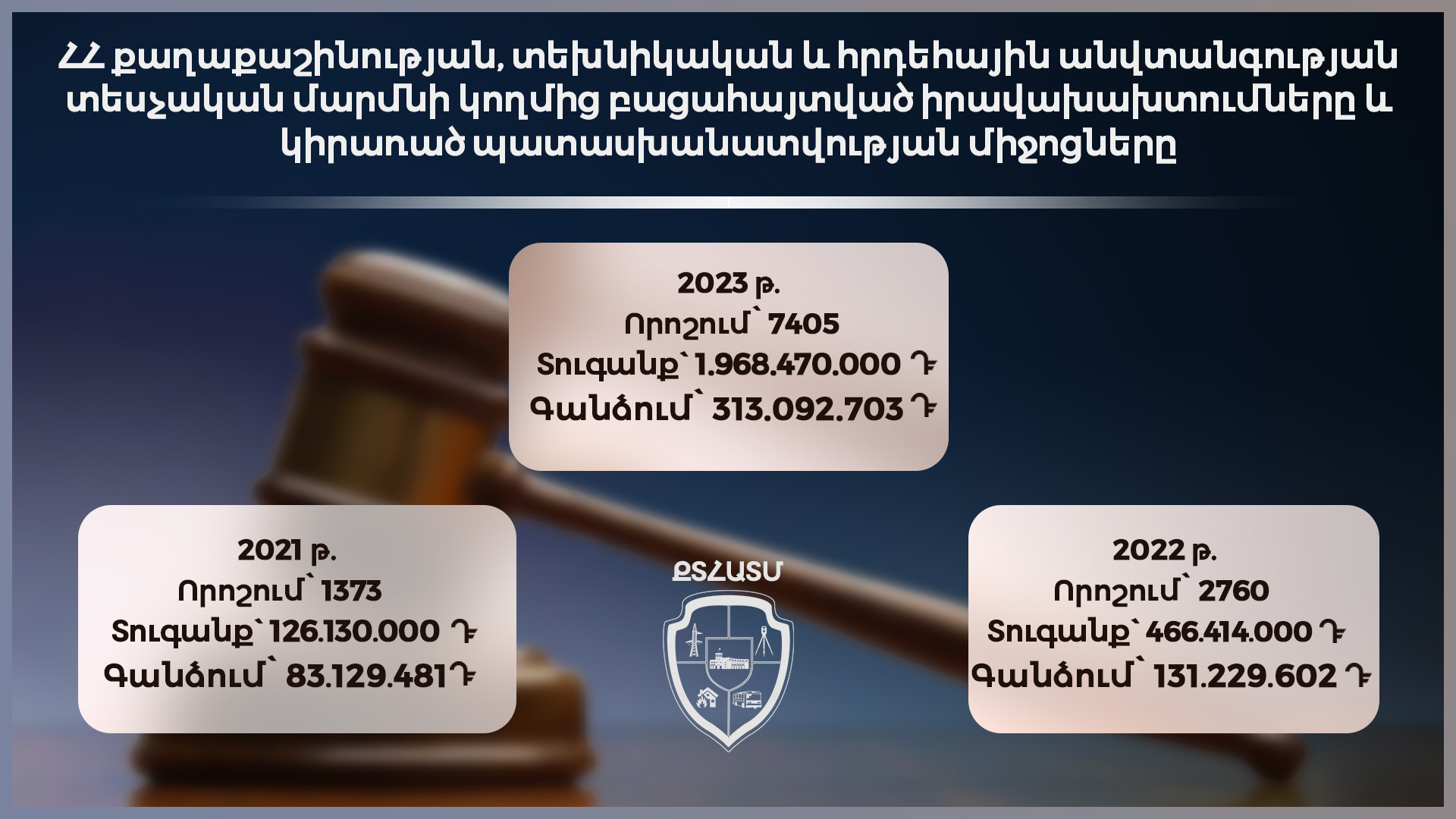 2023-ին ՔՏՀԱ տեսչական մարմինը կայացրել է 7405 որոշում, դադարեցվել է 244 օբյեկտի շահագործում