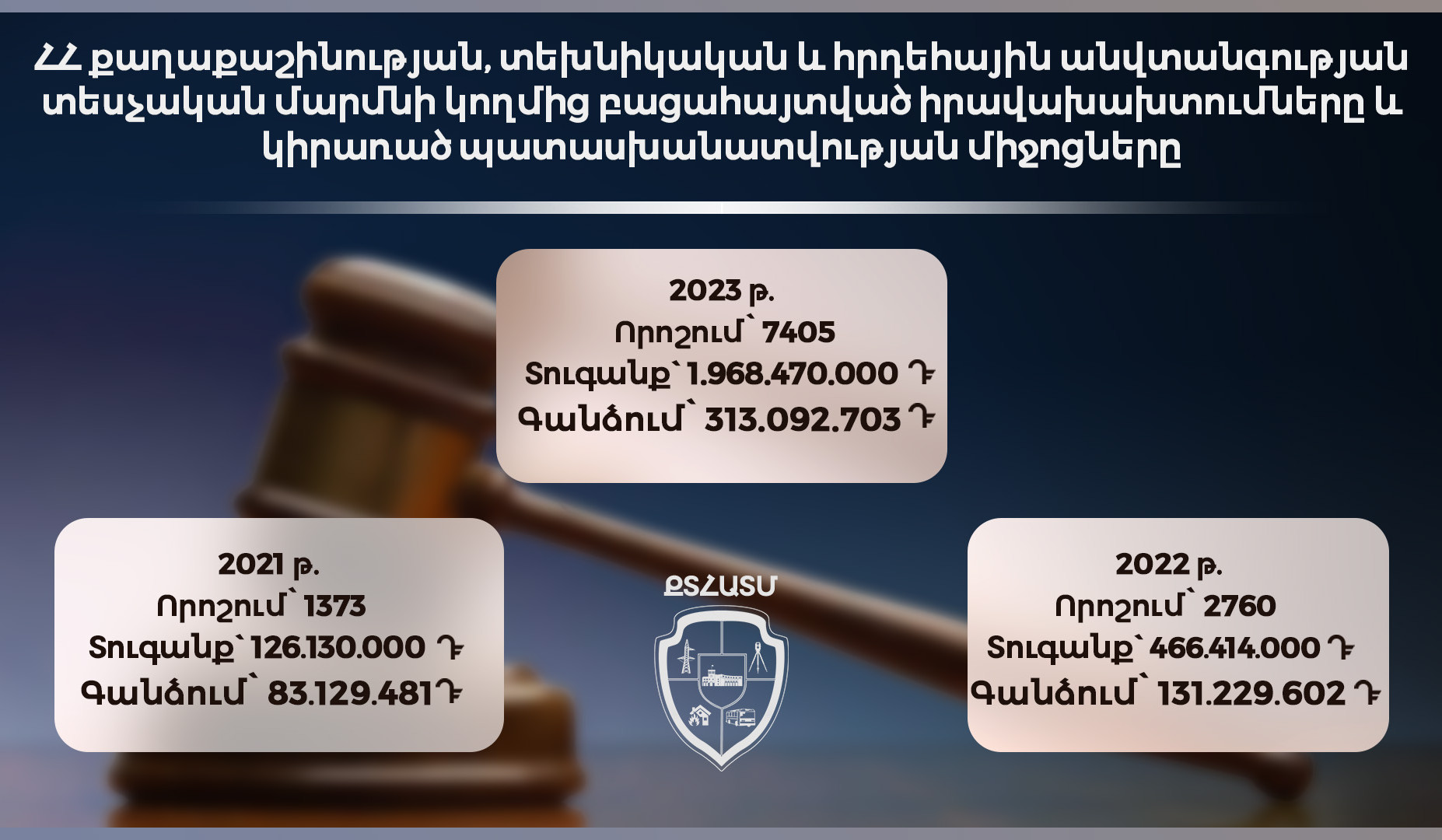 2023-ին ՔՏՀԱ տեսչական մարմինը  կայացրել է 7405 որոշում, դադարեցվել է 244 օբյեկտի շահագործում