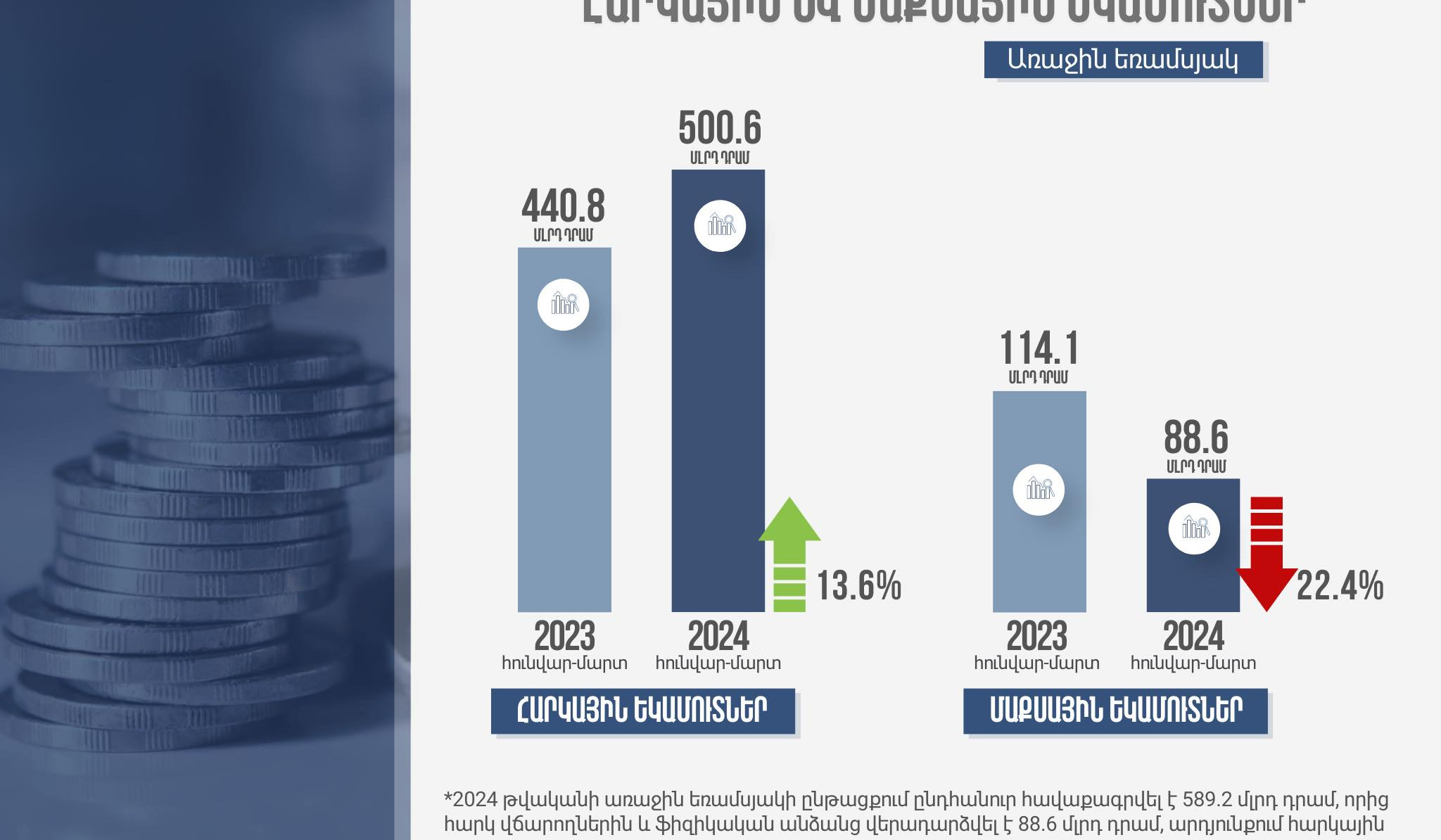 2024-ի 1-ին եռամսյակում հավաքագրվել  է 500.6 մլրդ դրամ եկամուտ՝ նախորդ տարվա  նույն ժամանակաշրջանի համեմատ 13.6%-ով ավելի. ՊԵԿ