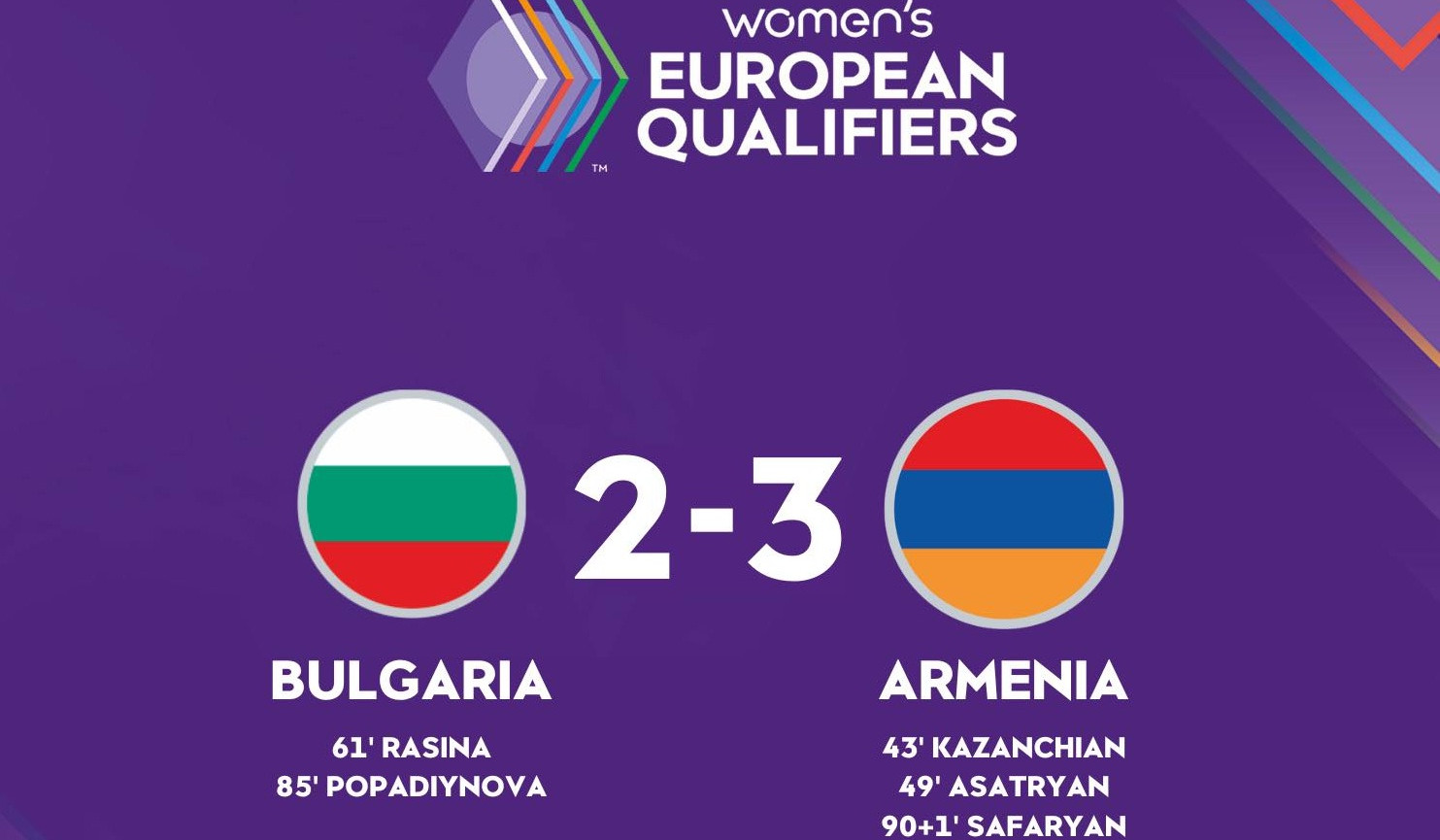 13 տարի անց Կանանց ազգային հավաքականը տոնեց առաջին հաղթանակը պաշտոնական խաղում. ՀՖՖ