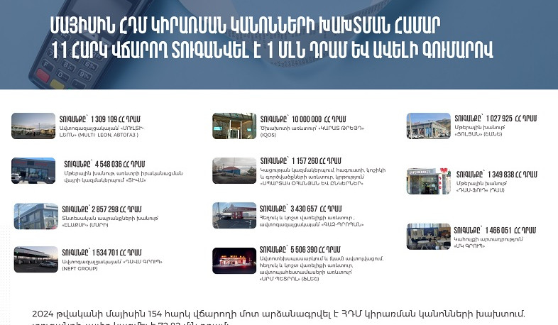 Մայիսին 154 հարկ վճարողի մոտ արձանագրվել է ՀԴՄ կիրառման կանոնների խախտում. տուգանքի չափը կազմել է 72.82 մլն դրամ