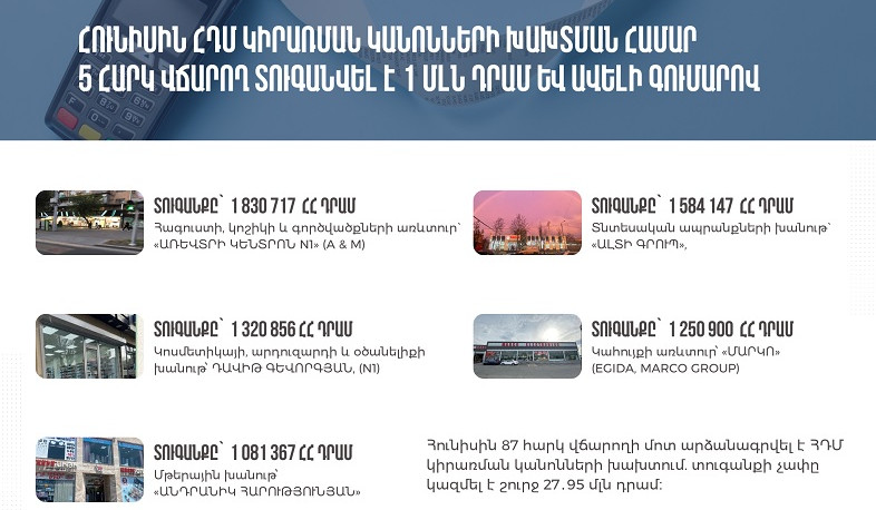 Հունիսին 87 հարկ վճարողի մոտ արձանագրվել է ՀԴՄ կիրառման կանոնների խախտում. տուգանքի չափը կազմել է շուրջ 27․95 մլն դրամ