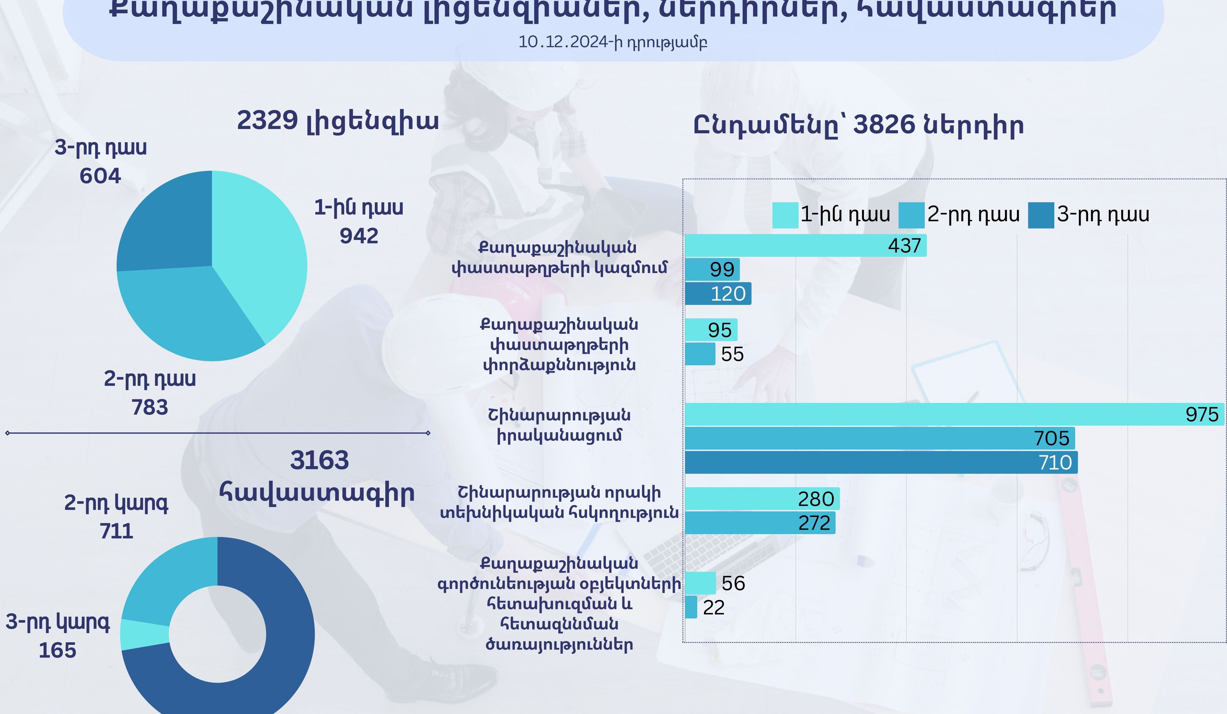 Նոր ընթացակարգով տրամադրվել է քաղաքաշինության մասնագետների 3163 հավաստագիր