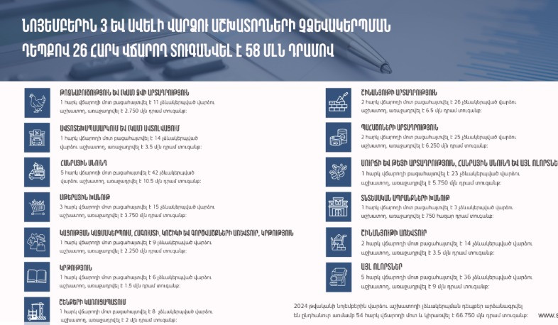 Նոյեմբերին վարձու աշխատողի չձևակերպման դեպքեր արձանագրվել են 54 հարկ վճարողի մոտ․ տուգանքի չափը կազմել է 66․750 մլն դրամ