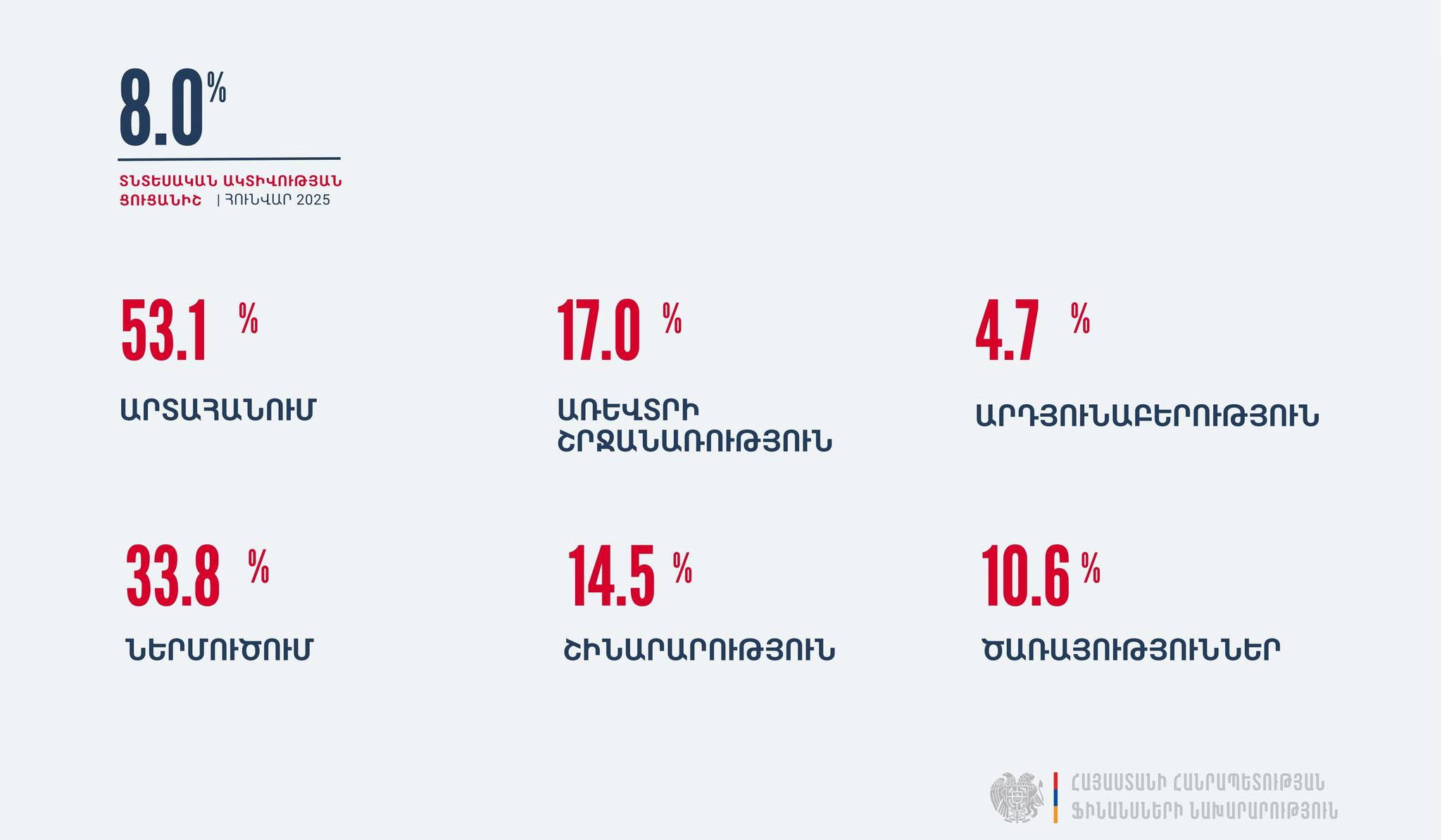 ՀՀ-ում ՏԱՑ-ը 2024-ի հունվար-դեկտեմբերին նախորդ տարվա նույն ժամանակահատվածի համեմատ աճել է 8 տոկոսով