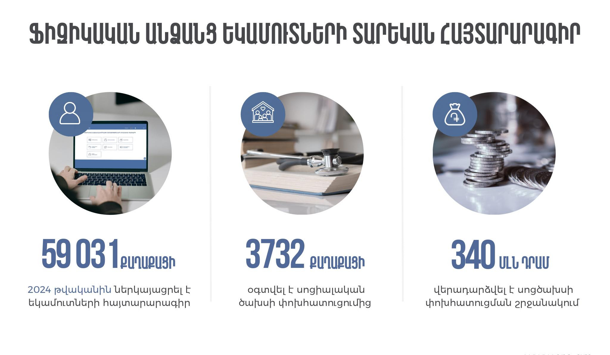 2024-ին 2023-ի հաշվետու տարվա համար հայտարարագիր է ներկայացրել 59 031 ֆիզիկական անձ. ՊԵԿ