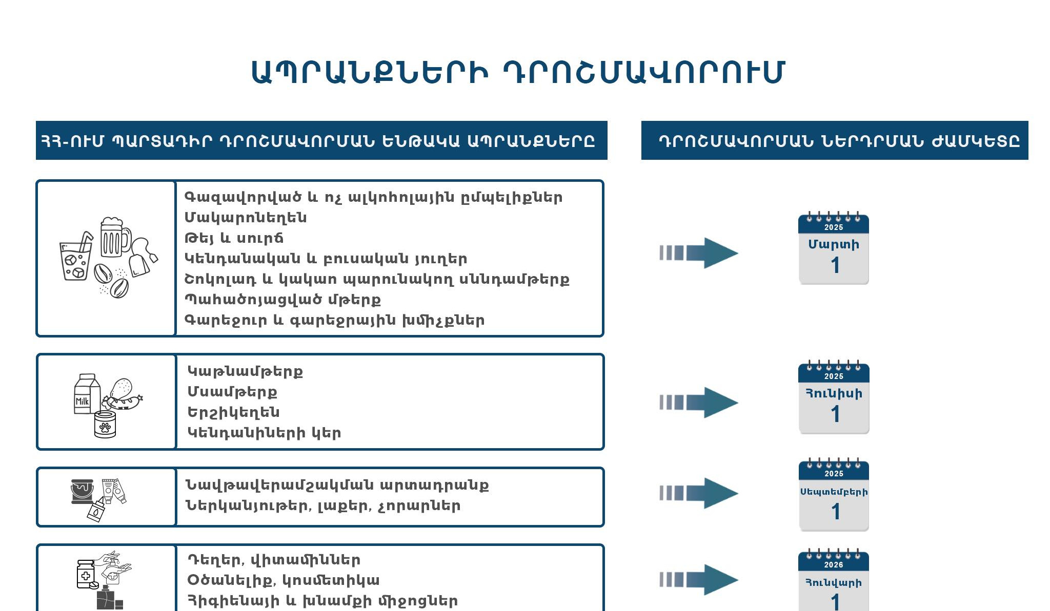 Նույնականացման միջոցներով ապրանքների դրոշմավորումը ներդրվում է փուլերով. ՊԵԿ