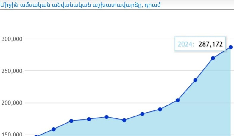 2024-ին միջին ամսական աշխատավարձը Հայաստանում կազմել է ավելի քան 287 հազար դրամ. Գևորգ Պապոյան