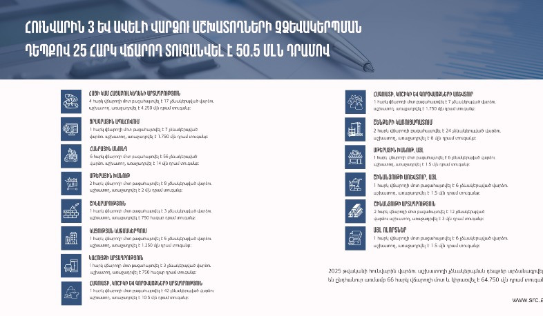 Հունվարին վարձու աշխատողի չձևակերպման դեպքեր արձանագրվել են 66 հարկ վճարողի մոտ․ տուգանքի չափը կազմել է 64.750 մլն դրամ