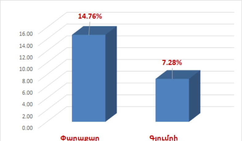Քվեարկության մասնակիցների թիվը Փարաքարում և Գյումրիում՝ ժամը 11:00-ի դրությամբ