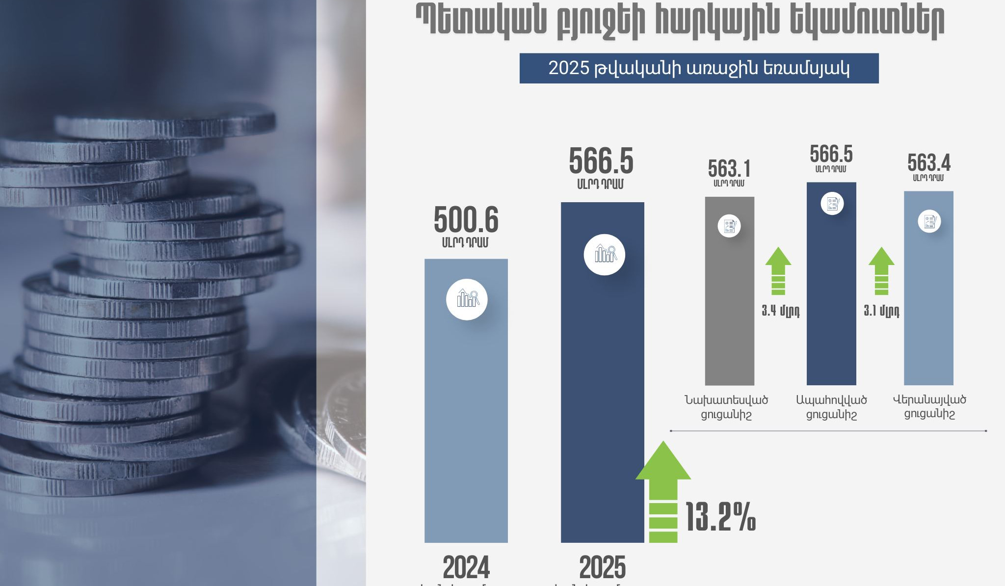 ՊԵԿ-ը 2025-ի առաջին եռամսյակում ապահովել է 566.5 մլրդ դրամ հարկային եկամուտներ և պետական տուրքեր