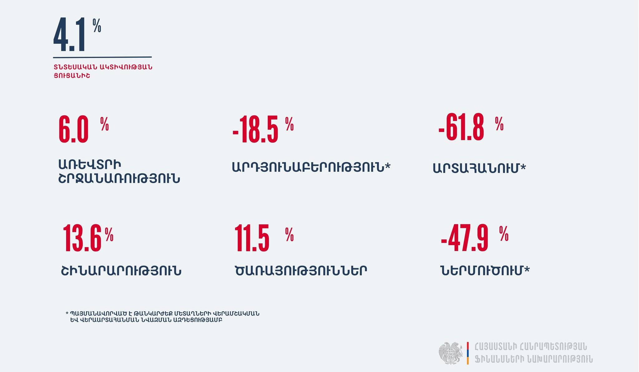 Հայաստանում ՏԱՑ-ը հունվար-մարտ ամիսներին նախորդ տարվա նույն ժամանակահատվածի համեմատ աճել է 4.1 տոկոսով
