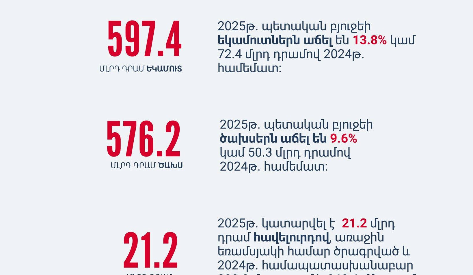 Հրապարակվել է 2025-ի հունվար-մարտ ամիսների պետբյուջեի կատարման մասին տեղեկատվությունը