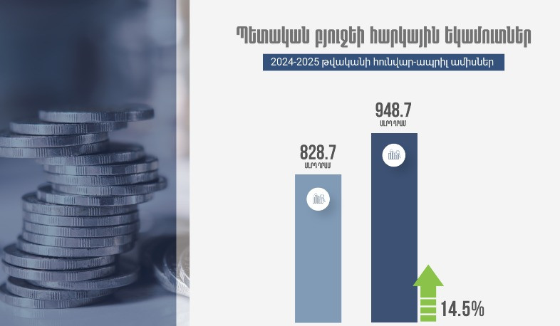 ՊԵԿ-ը հունվար-ապրիլին նախորդ տարվա համեմատ ապահովել է 14.5 %-ով ավելի հարկային եկամուտներ և պետական տուրքեր