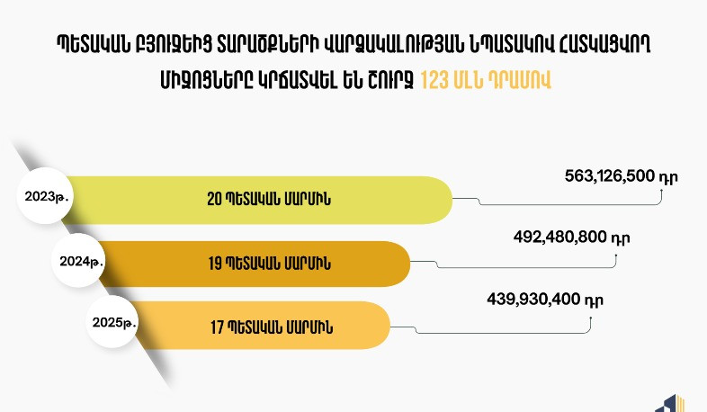 Պետական բյուջեից տարածքների վարձակալության համար հատկացվող միջոցները կրճատվել են շուրջ 123 միլիոն դրամով