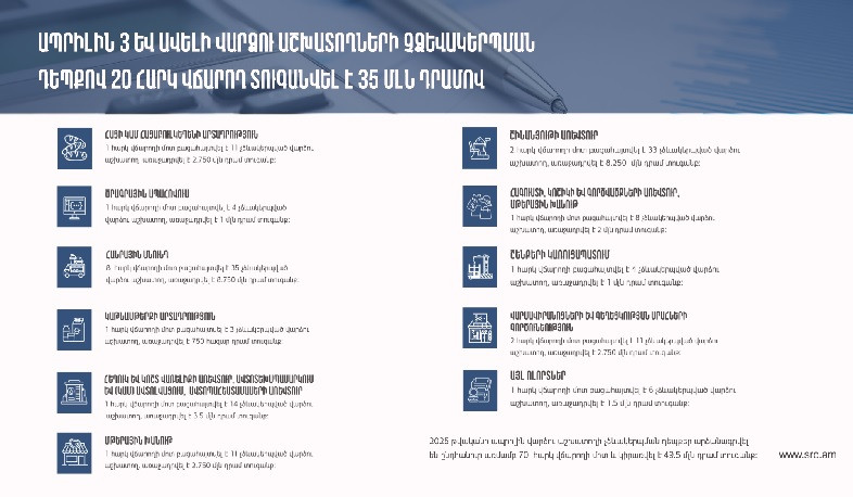 Ապրիլին վարձու աշխատողի չձևակերպման դեպքեր արձանագրվել են 70 հարկ վճարողի մոտ․ տուգանքի չափը կազմել է 49.5 մլն դրամ