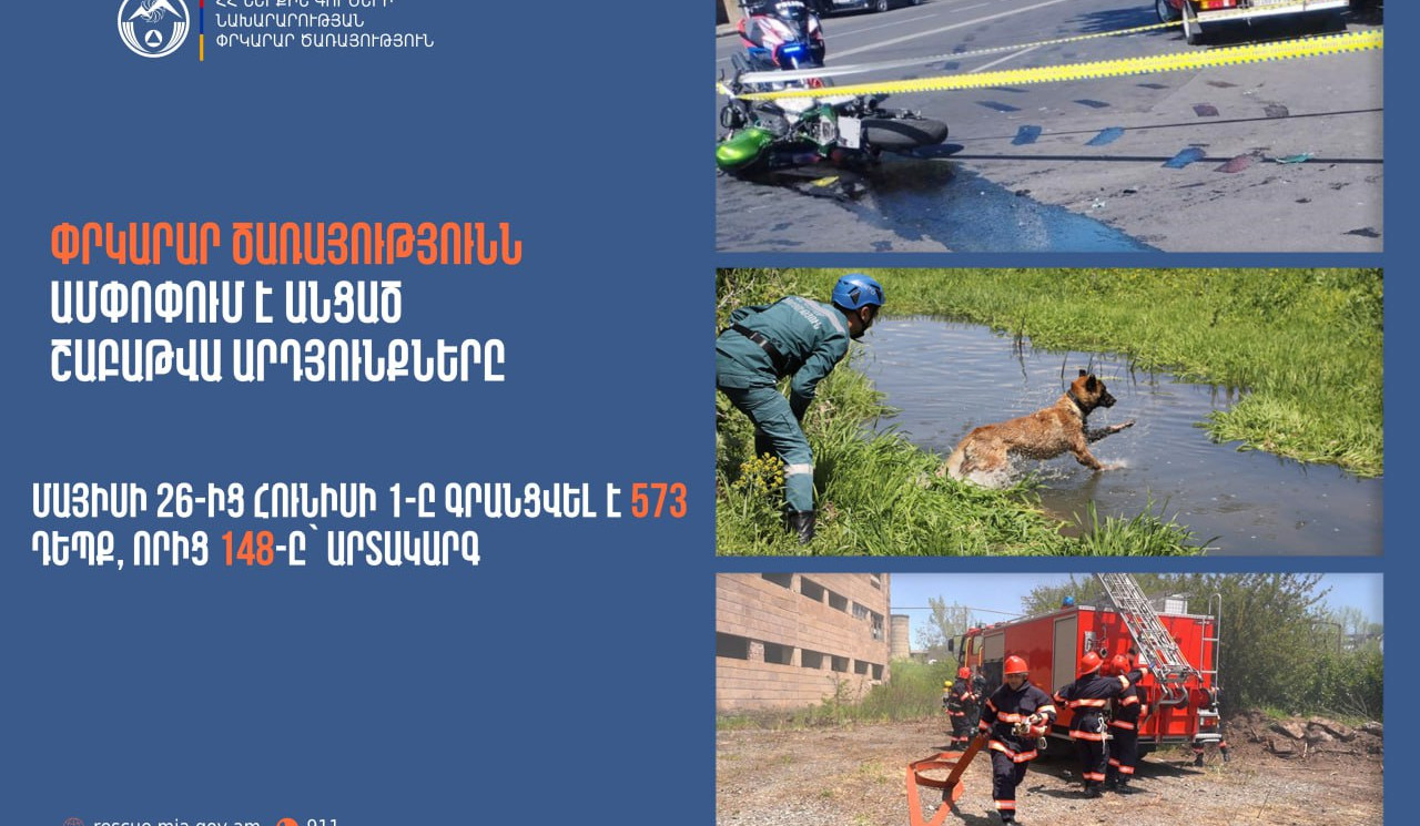 Գրանցվել է 573 դեպք, որից 148-ը՝ արտակարգ. ՆԳՆ ՓԾ-ն ամփոփում է շաբաթը
