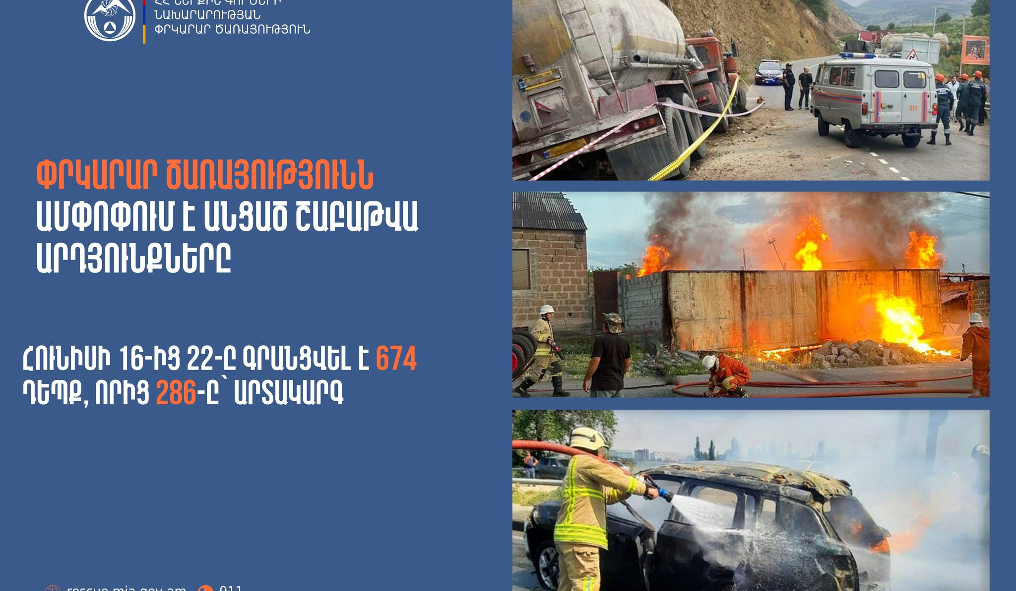 Գրանցվել է 674 դեպք, որից 286-ը՝ արտակարգ. Փրկարար ծառայությունն ամփոփում է անցած շաբաթը