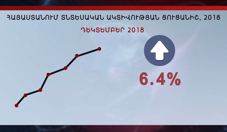 Դեկտեմբերին տնտեսական ակտիվության աճ է գրանցվել