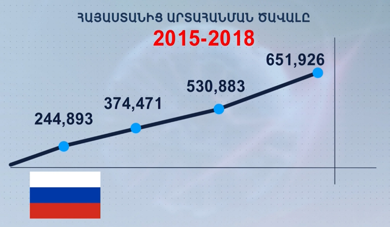 Հայաստանից Ռուսաստան արտահանումն աճել է