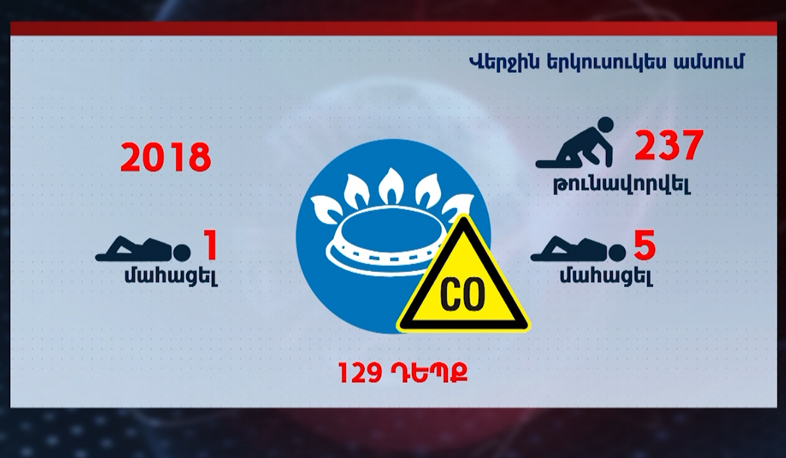 Статистика отравлений вследствие утечки газа