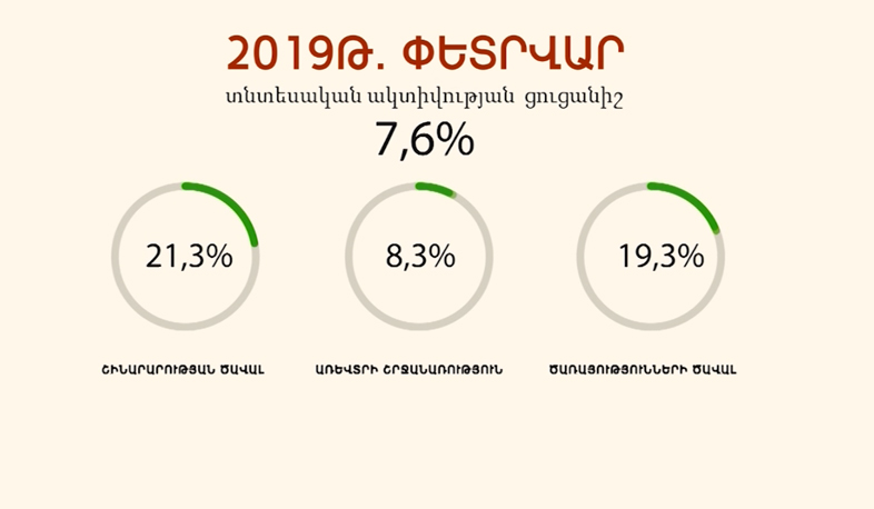 Растет индекс экономической активности