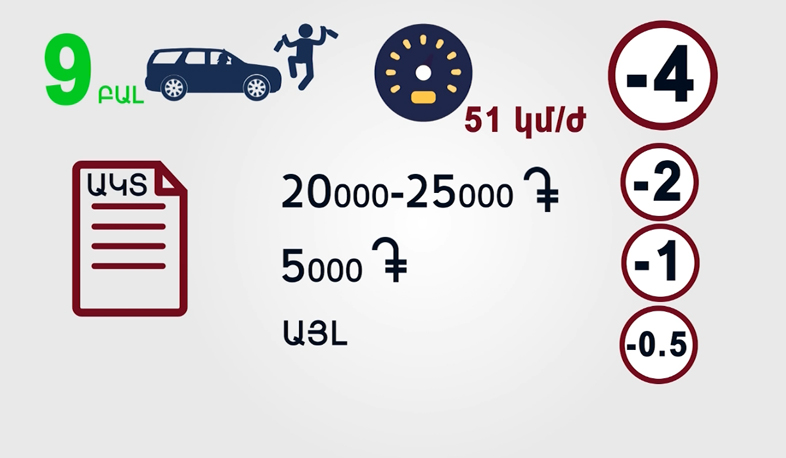 Կկիրառվի 9 բալանոց տուգանքի համակարգ
