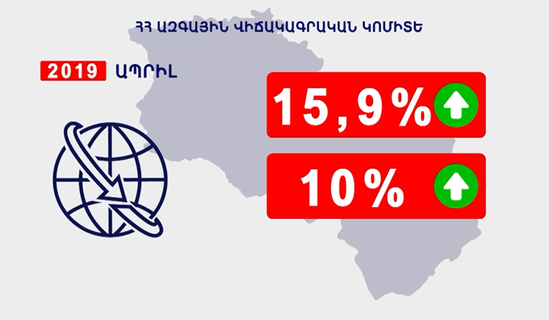 Տնտեսական ակտիվության ցուցանիշն աճում է
