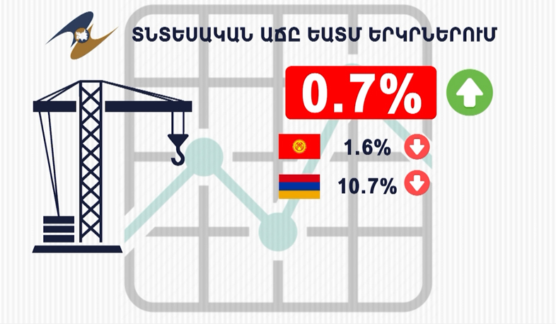 Armenia’s economic growth first in EAEU