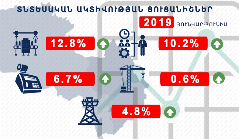 Տնտեսական ակտիվության ցուցանիշի աճը