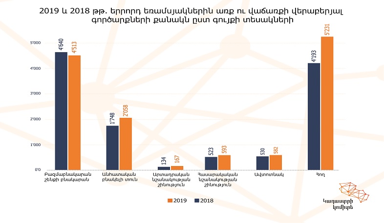 Անշարժ գույքի գործարքները շարունակում են աճել