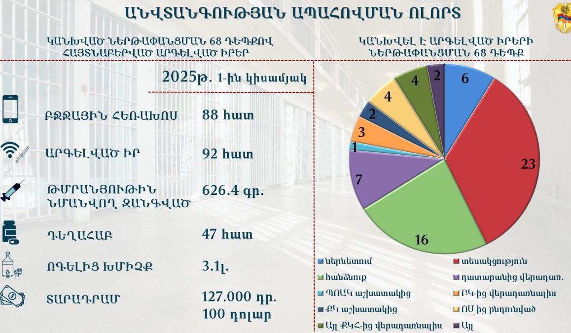 Քրեակատարողական ծառայությունում ամփոփվել են 2025-ի առաջին կիսամյակի արդյունքները
