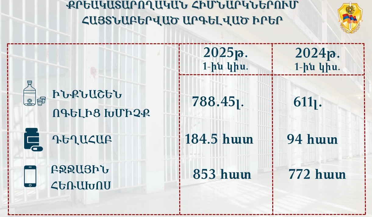 2025-ի առաջին կիսամյակում ՔԿՀ-ներում ավելացել է հայտնաբերված արգելված իրերի քանակը