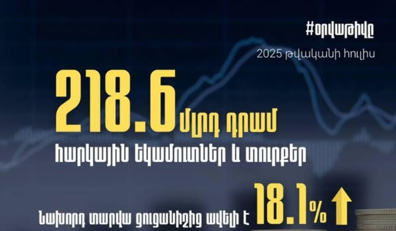Հուլիսին 2024-ի նույն ժամանակահատվածի համեմատ հարկային մուտքերն աճել են 18.1 %-ով. ՊԵԿ նախագահ