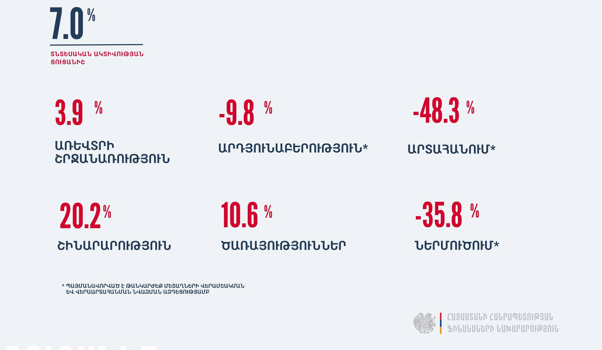 2025-ի հունվար-հուլիսին ՏԱՑ-ը նախորդ տարվա նույն ժամանակահատվածի համեմատ աճել է 7 տոկոսով