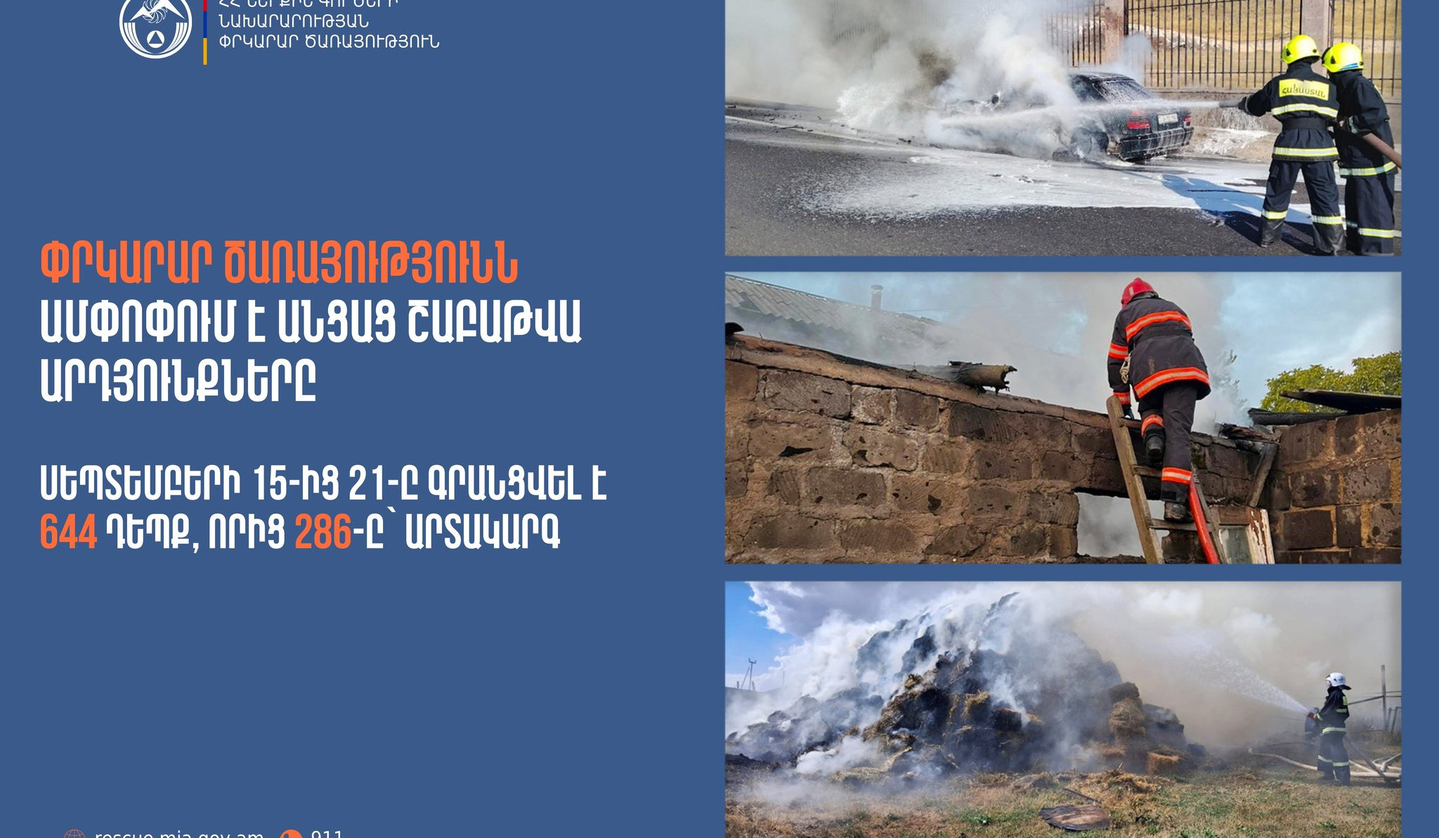 Գրանցվել է 644 դեպք, որից 286-ը՝ արտակարգ. ՆԳՆ ՓԾ-ն ամփոփել է անցած շաբաթը