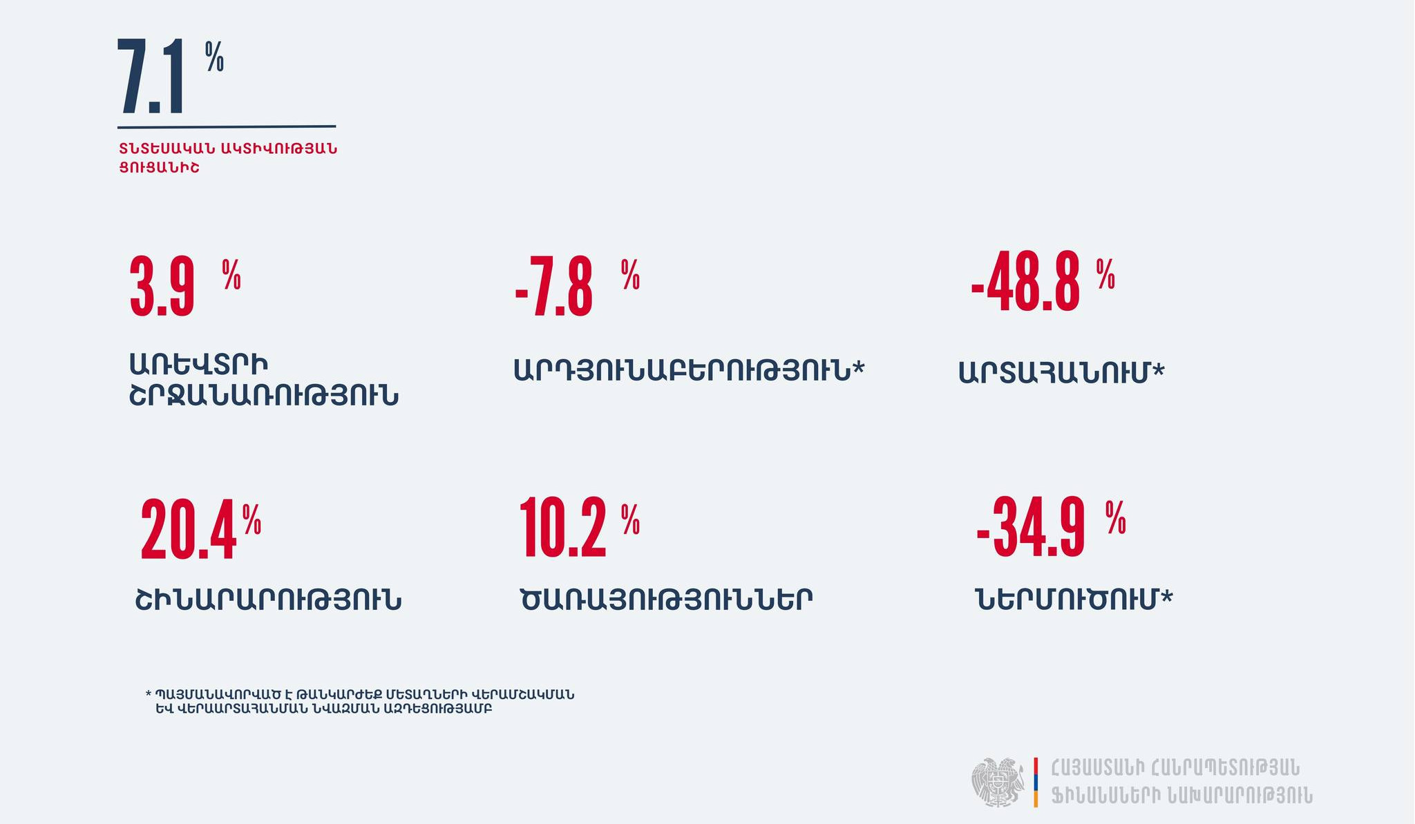 ՀՀ-ում ՏԱՑ-ը 2025-ի հունվար-օգոստոսին նախորդ տարվա նույն ժամանակահատվածի համեմատ աճել է 7.1 տոկոսով