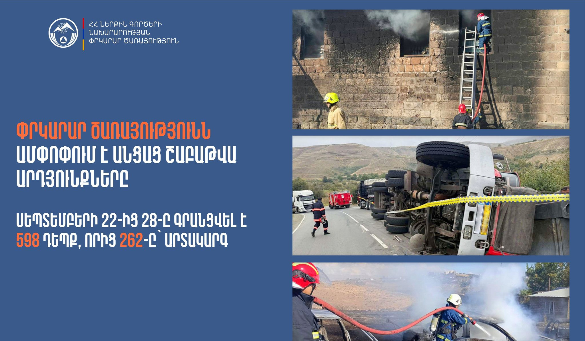 Գրանցվել է 598 դեպք, որից 262-ը՝ արտակարգ. ՆԳՆ ՓԾ-ն ամփոփում է անցած շաբաթը