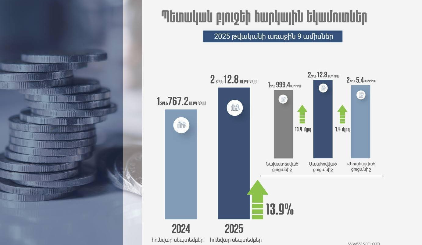 2025-ի հունվար-սեպտեմբեր ամիսներին ապահովել ենք 2 տրլն 12.8 մլրդ դրամ հարկային եկամուտներ և պետական տուրքեր.  ՊԵԿ նախագահ