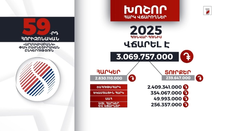 «Արմսվիսբանկ»-ը 2025-ի հունվար-հունիսին 3 մլրդ 69 մլն դրամի հարկ ու տուրք է վճարել