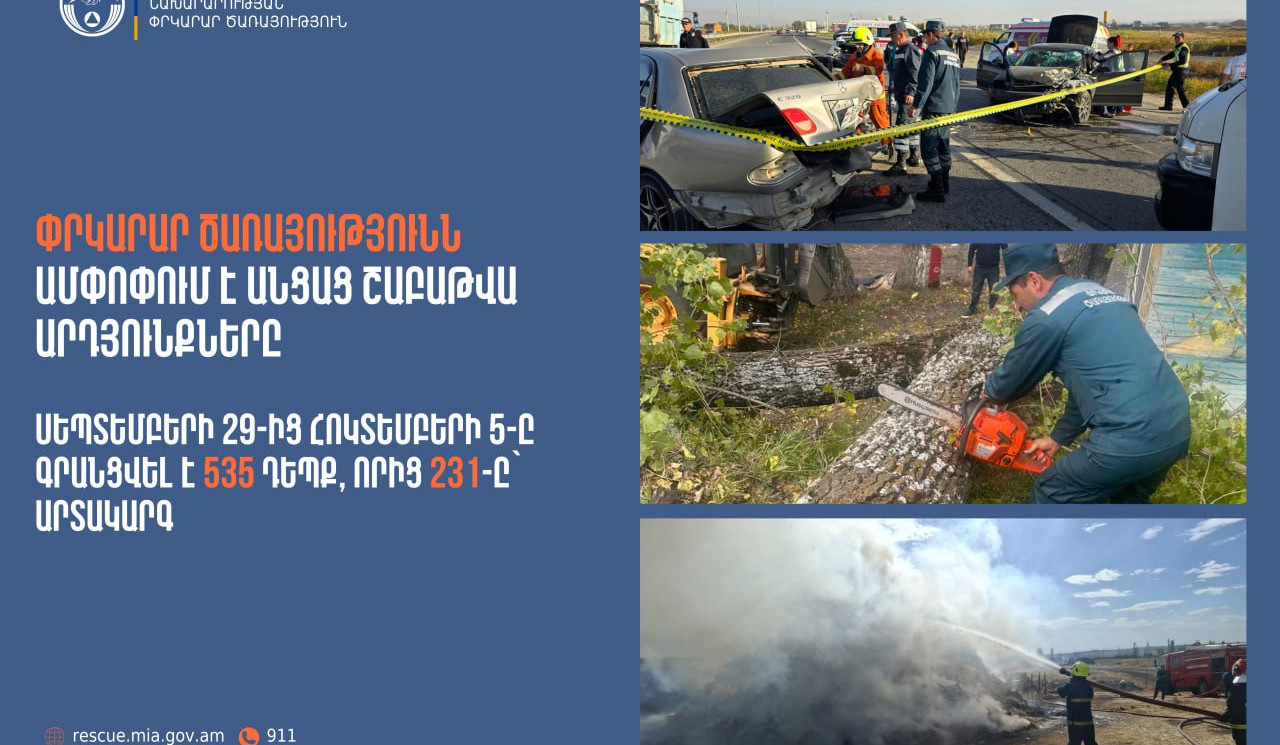 Գրանցվել է 535 դեպք, որից 231-ը՝ արտակարգ. Փրկարար ծառայությունն ամփոփում է անցած շաբաթը