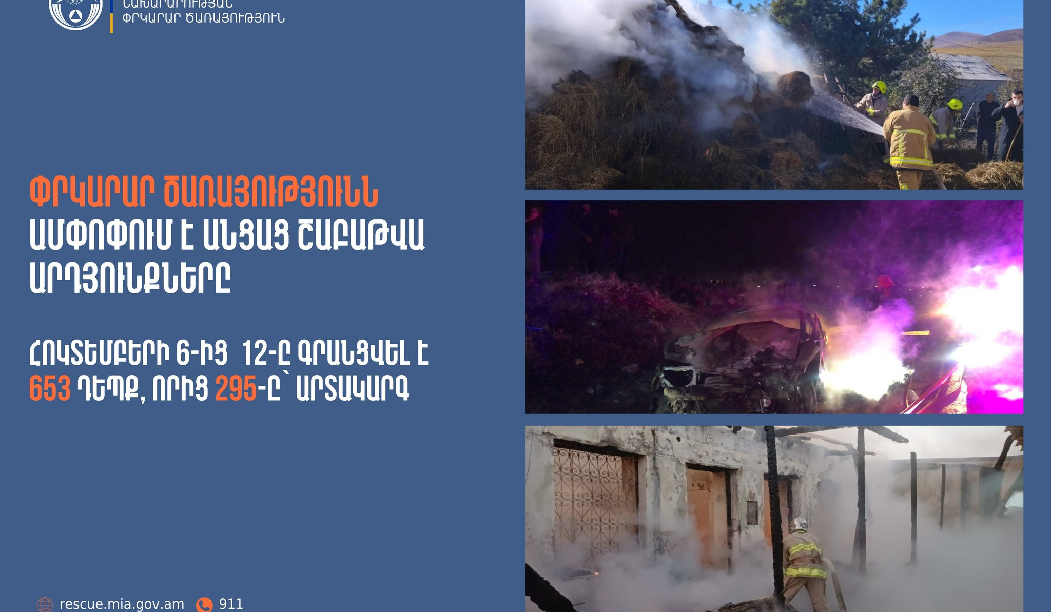 Գրանցվել է 653 դեպք, որից 295-ը՝ արտակարգ. ՆԳՆ ՓԾ-ն ամփոփել է անցած շաբաթը