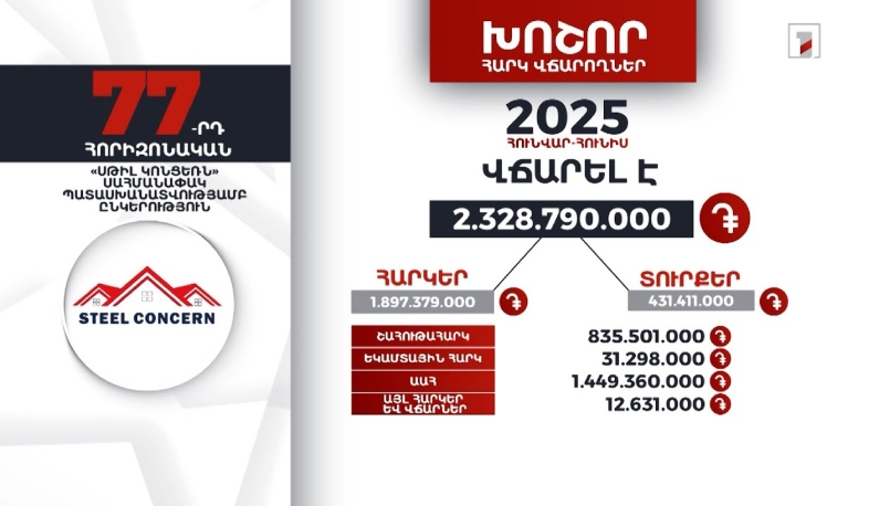 «Սթիլ կոնցեռն»-ը 2025 թվականի հունվար-հունիսին 2 մլրդ 328 մլն դրամի հարկ ու տուրք է վճարել