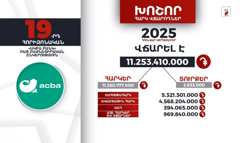 «Ակբա բանկ»-ը 2025-ի հունվար-սեպտեմբերին 11 մլրդ 253 մլն դրամի հարկ ու տուրք է վճարել