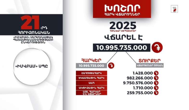 «Իմվբամ» ընկերությունը 2025-ի հունվար-սեպտեմբերին 10 մլրդ 995 մլն դրամի հարկ է վճարել