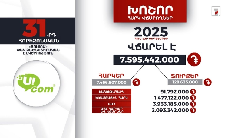 «Յուքոմ» ընկերությունը 2025-ի 9 ամսում 7 մլրդ 595 մլն դրամի հարկ ու տուրք է վճարել