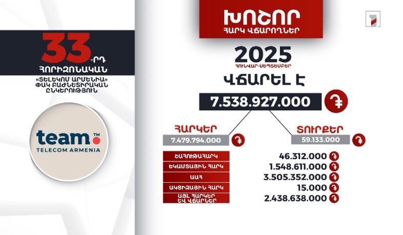 «Տելեկոմ Արմենիա» ընկերությունը 2025-ի 9 ամսում 7 մլրդ 538 մլն դրամի հարկ ու տուրք է վճարել
